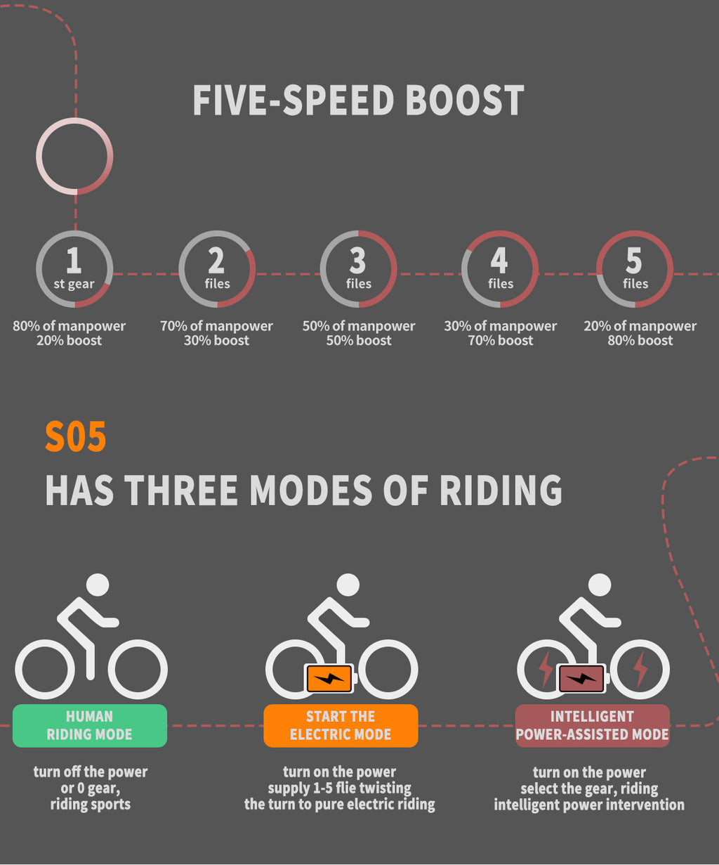 Infographic showing five-speed boost and three riding modes of a 26 inch electric bike by I Got It First