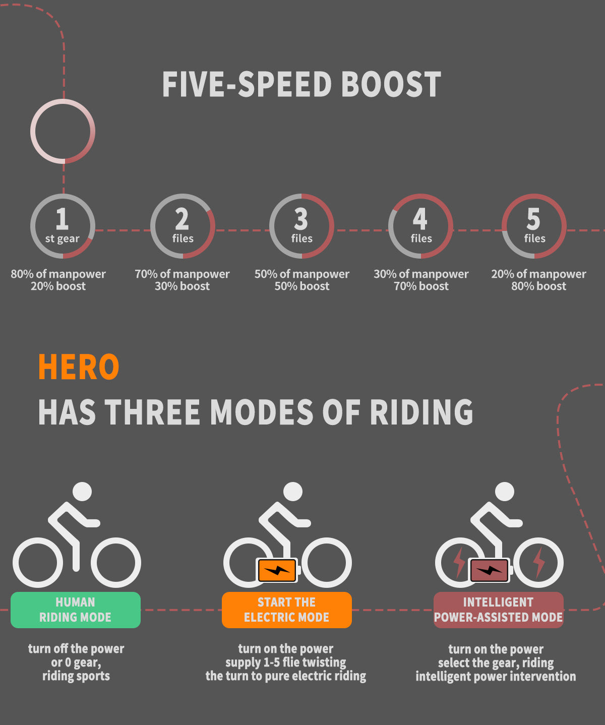 Infographic explaining the five-speed boost and three riding modes of the all-terrain electric bike with hydraulic brakes